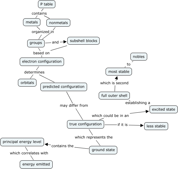 PTable Concept Map